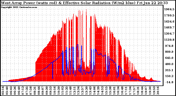 Solar PV/Inverter Performance West Array Power Output & Effective Solar Radiation