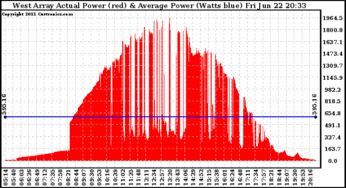 Solar PV/Inverter Performance West Array Actual & Average Power Output