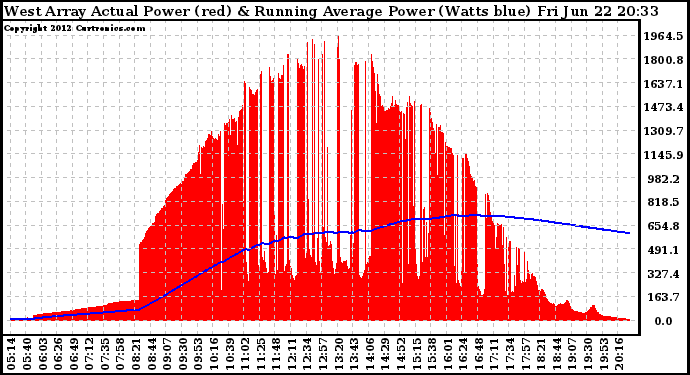 Solar PV/Inverter Performance West Array Actual & Running Average Power Output