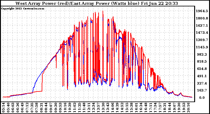 Solar PV/Inverter Performance Photovoltaic Panel Power Output