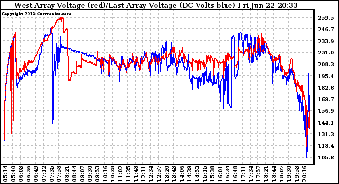 Solar PV/Inverter Performance Photovoltaic Panel Voltage Output