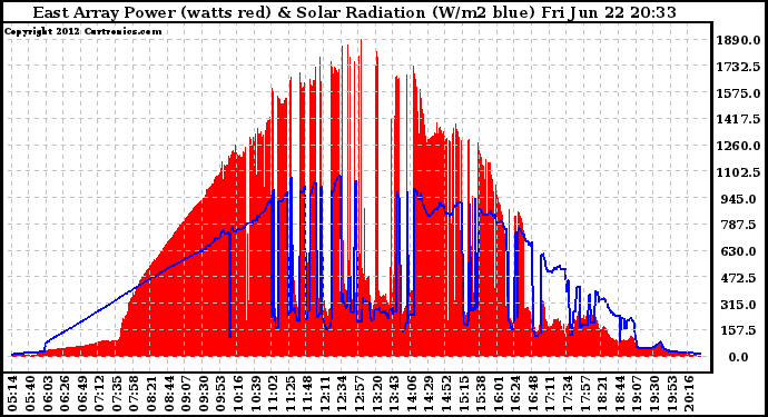 Solar PV/Inverter Performance East Array Power Output & Solar Radiation