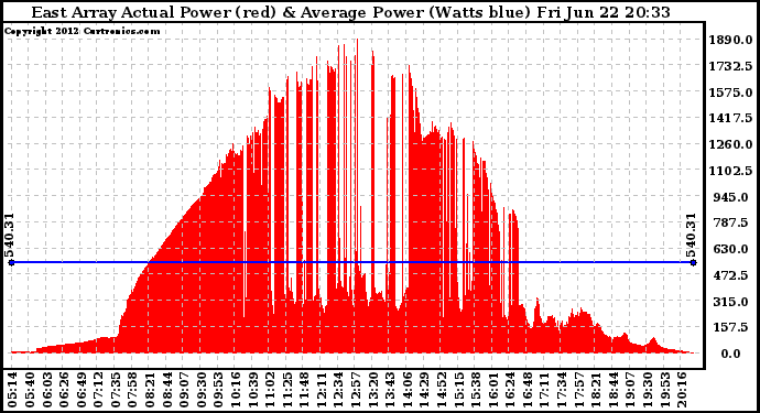 Solar PV/Inverter Performance East Array Actual & Average Power Output