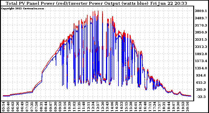 Solar PV/Inverter Performance PV Panel Power Output & Inverter Power Output