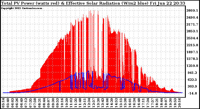 Solar PV/Inverter Performance Total PV Panel Power Output & Effective Solar Radiation