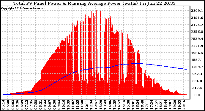 Solar PV/Inverter Performance Total PV Panel & Running Average Power Output