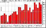 Milwaukee Solar Powered Home WeeklyProduction