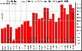 Milwaukee Solar Powered Home WeeklyProductionValue