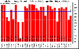 Solar PV/Inverter Performance Daily Solar Energy Production