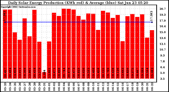 Solar PV/Inverter Performance Daily Solar Energy Production