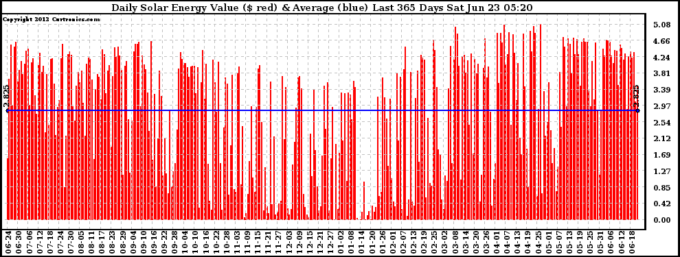 Solar PV/Inverter Performance Daily Solar Energy Production Value Last 365 Days