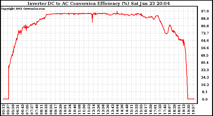 Solar PV/Inverter Performance Inverter DC to AC Conversion Efficiency