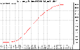 Solar PV/Inverter Performance Daily Energy Production