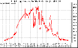 Solar PV/Inverter Performance Daily Energy Production Per Minute