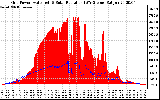 Solar PV/Inverter Performance Grid Power & Solar Radiation