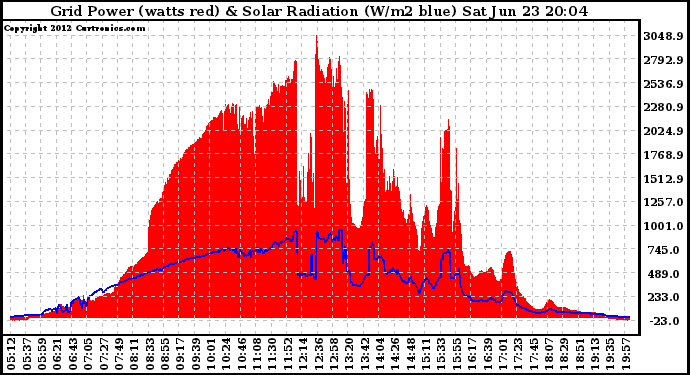 Solar PV/Inverter Performance Grid Power & Solar Radiation