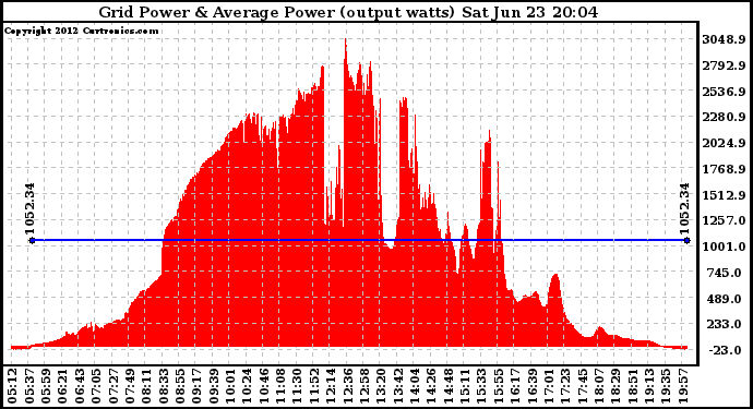 Solar PV/Inverter Performance Inverter Power Output