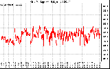 Solar PV/Inverter Performance Grid Voltage