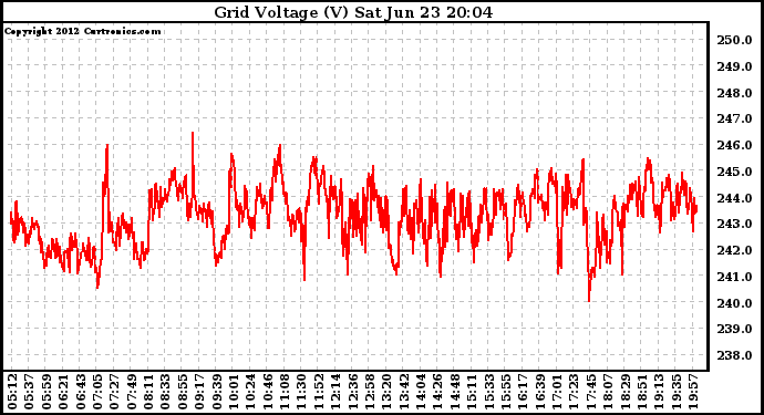 Solar PV/Inverter Performance Grid Voltage