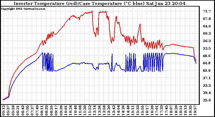 Solar PV/Inverter Performance Inverter Operating Temperature