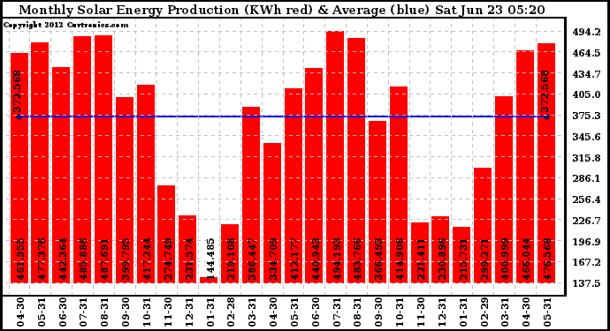 Solar PV/Inverter Performance Monthly Solar Energy Production