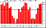 Solar PV/Inverter Performance Monthly Solar Energy Value Average Per Day ($)