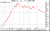 Solar PV/Inverter Performance Outdoor Temperature