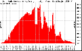 Solar PV/Inverter Performance Solar Radiation & Day Average per Minute