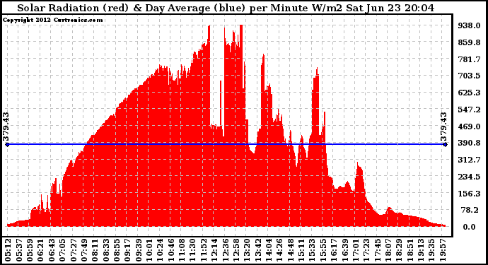 Solar PV/Inverter Performance Solar Radiation & Day Average per Minute