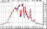 Solar PV/Inverter Performance Photovoltaic Panel Current Output