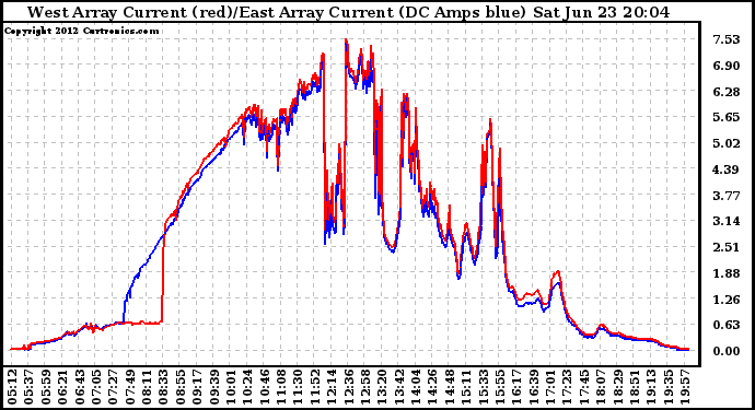 Solar PV/Inverter Performance Photovoltaic Panel Current Output