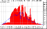 Solar PV/Inverter Performance West Array Power Output & Solar Radiation