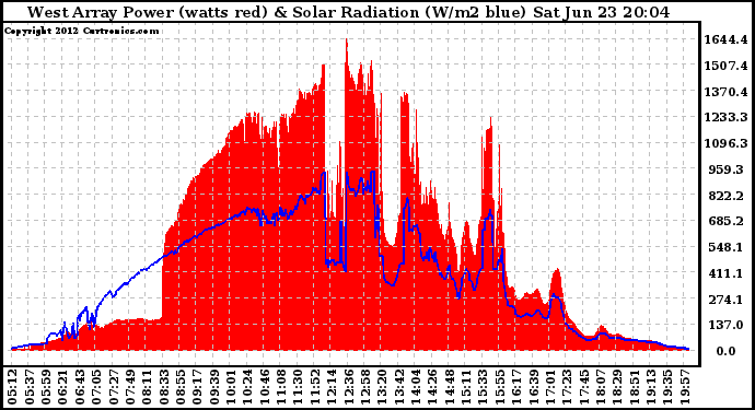 Solar PV/Inverter Performance West Array Power Output & Solar Radiation