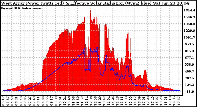 Solar PV/Inverter Performance West Array Power Output & Effective Solar Radiation