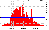 Solar PV/Inverter Performance West Array Actual & Average Power Output