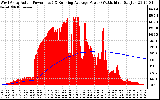 Solar PV/Inverter Performance West Array Actual & Running Average Power Output