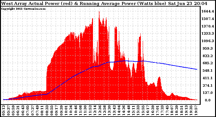 Solar PV/Inverter Performance West Array Actual & Running Average Power Output