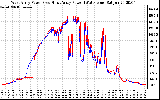 Solar PV/Inverter Performance Photovoltaic Panel Power Output