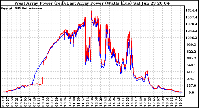 Solar PV/Inverter Performance Photovoltaic Panel Power Output