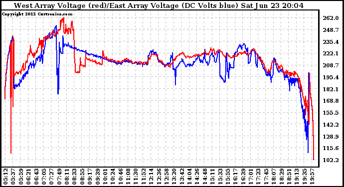 Solar PV/Inverter Performance Photovoltaic Panel Voltage Output