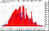 Solar PV/Inverter Performance East Array Power Output & Solar Radiation