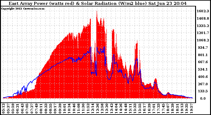 Solar PV/Inverter Performance East Array Power Output & Solar Radiation