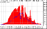 Solar PV/Inverter Performance East Array Power Output & Effective Solar Radiation