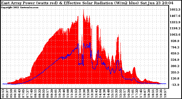 Solar PV/Inverter Performance East Array Power Output & Effective Solar Radiation