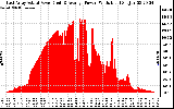 Solar PV/Inverter Performance East Array Actual & Average Power Output