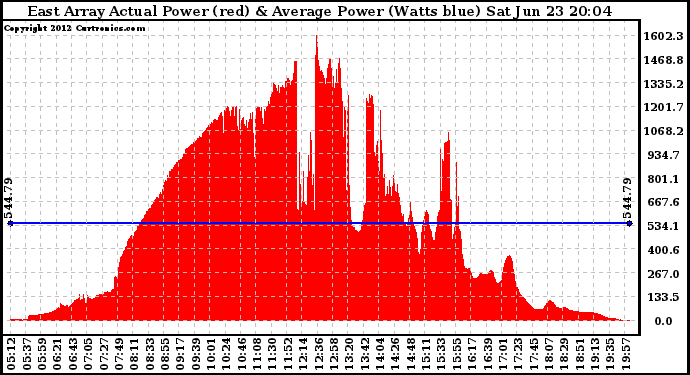 Solar PV/Inverter Performance East Array Actual & Average Power Output