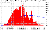 Solar PV/Inverter Performance East Array Actual & Running Average Power Output