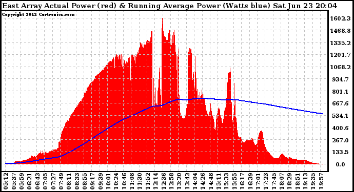 Solar PV/Inverter Performance East Array Actual & Running Average Power Output