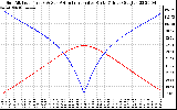 Solar PV/Inverter Performance Sun Altitude Angle & Azimuth Angle