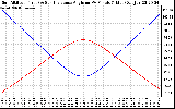 Solar PV/Inverter Performance Sun Altitude Angle & Sun Incidence Angle on PV Panels